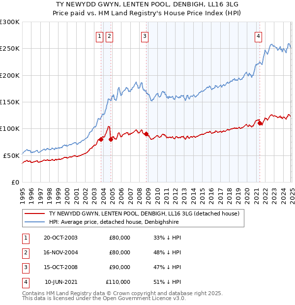 TY NEWYDD GWYN, LENTEN POOL, DENBIGH, LL16 3LG: Price paid vs HM Land Registry's House Price Index