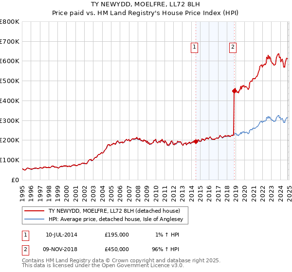 TY NEWYDD, MOELFRE, LL72 8LH: Price paid vs HM Land Registry's House Price Index