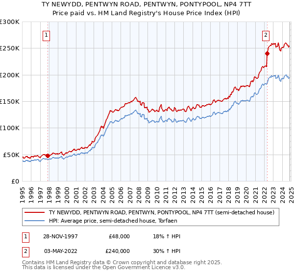 TY NEWYDD, PENTWYN ROAD, PENTWYN, PONTYPOOL, NP4 7TT: Price paid vs HM Land Registry's House Price Index