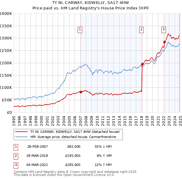 TY NI, CARWAY, KIDWELLY, SA17 4HW: Price paid vs HM Land Registry's House Price Index