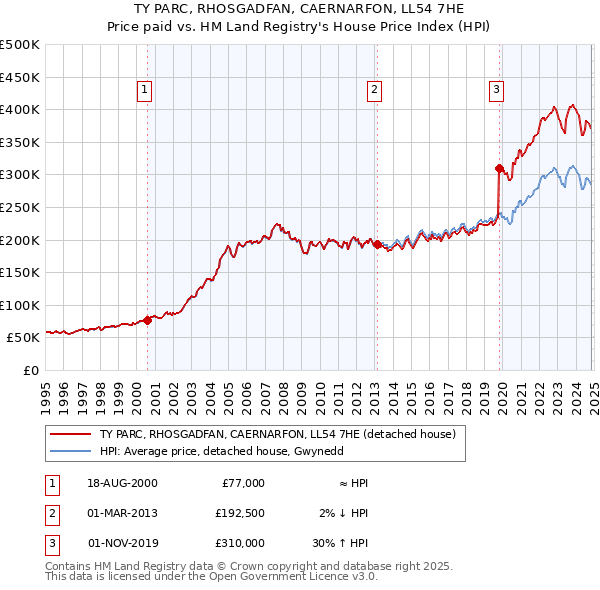 TY PARC, RHOSGADFAN, CAERNARFON, LL54 7HE: Price paid vs HM Land Registry's House Price Index