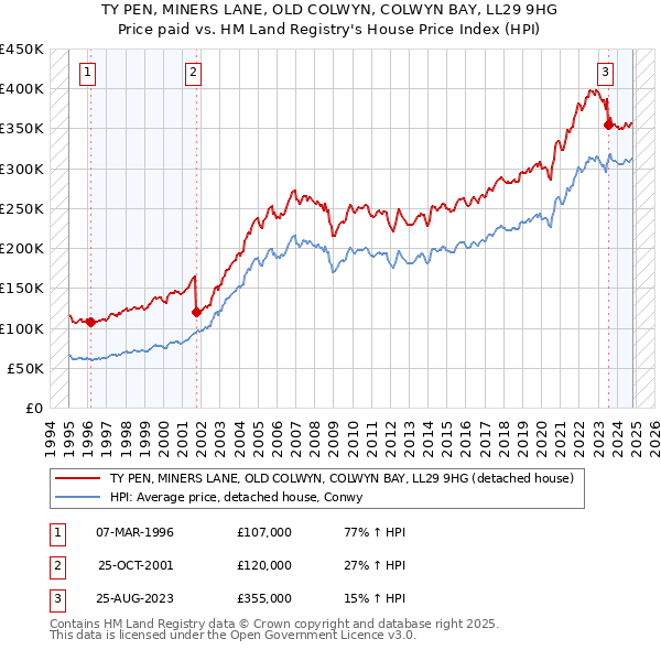 TY PEN, MINERS LANE, OLD COLWYN, COLWYN BAY, LL29 9HG: Price paid vs HM Land Registry's House Price Index