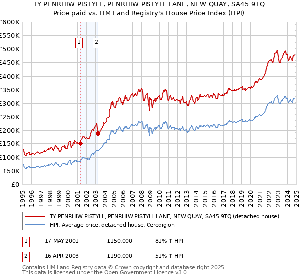 TY PENRHIW PISTYLL, PENRHIW PISTYLL LANE, NEW QUAY, SA45 9TQ: Price paid vs HM Land Registry's House Price Index