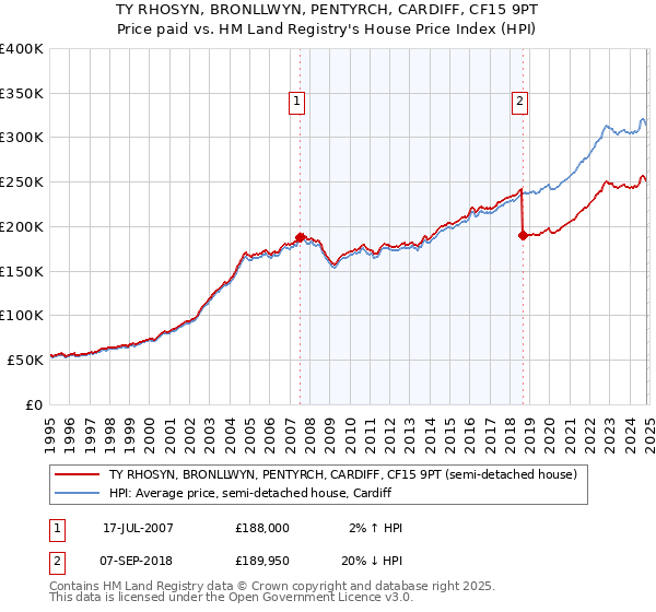 TY RHOSYN, BRONLLWYN, PENTYRCH, CARDIFF, CF15 9PT: Price paid vs HM Land Registry's House Price Index