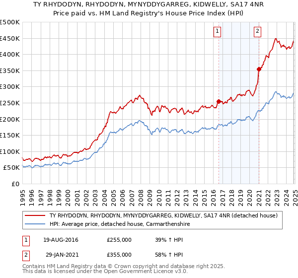 TY RHYDODYN, RHYDODYN, MYNYDDYGARREG, KIDWELLY, SA17 4NR: Price paid vs HM Land Registry's House Price Index