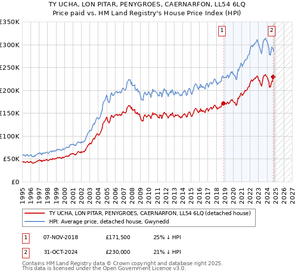 TY UCHA, LON PITAR, PENYGROES, CAERNARFON, LL54 6LQ: Price paid vs HM Land Registry's House Price Index