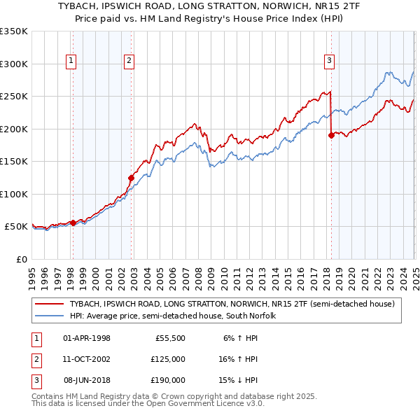 TYBACH, IPSWICH ROAD, LONG STRATTON, NORWICH, NR15 2TF: Price paid vs HM Land Registry's House Price Index