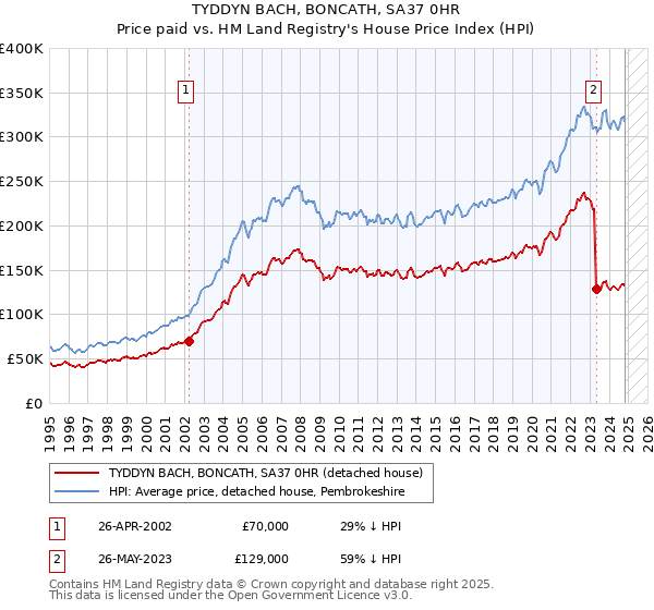 TYDDYN BACH, BONCATH, SA37 0HR: Price paid vs HM Land Registry's House Price Index