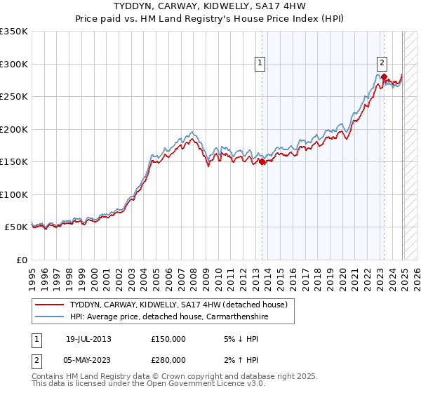 TYDDYN, CARWAY, KIDWELLY, SA17 4HW: Price paid vs HM Land Registry's House Price Index