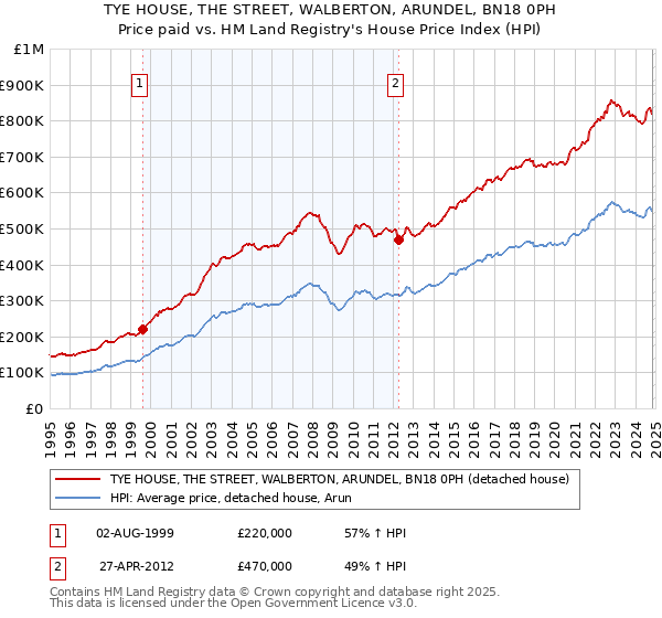 TYE HOUSE, THE STREET, WALBERTON, ARUNDEL, BN18 0PH: Price paid vs HM Land Registry's House Price Index