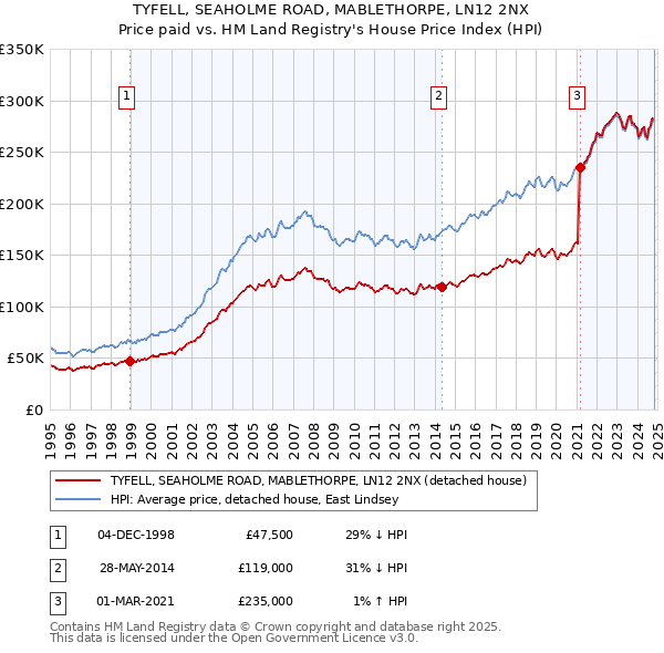 TYFELL, SEAHOLME ROAD, MABLETHORPE, LN12 2NX: Price paid vs HM Land Registry's House Price Index