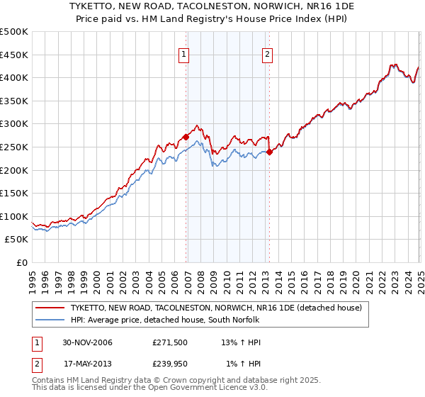 TYKETTO, NEW ROAD, TACOLNESTON, NORWICH, NR16 1DE: Price paid vs HM Land Registry's House Price Index