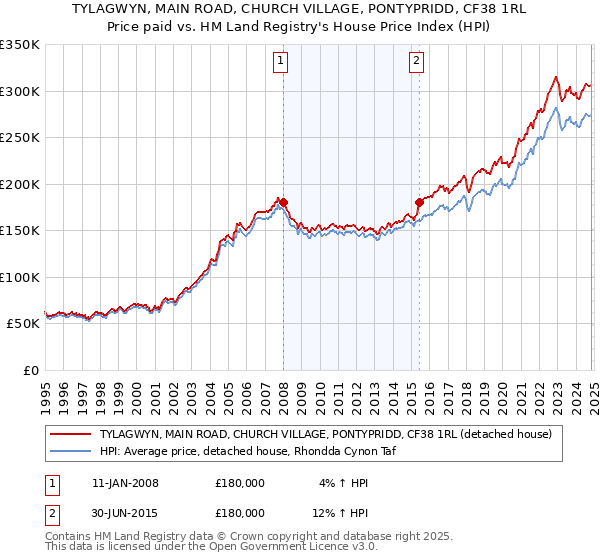 TYLAGWYN, MAIN ROAD, CHURCH VILLAGE, PONTYPRIDD, CF38 1RL: Price paid vs HM Land Registry's House Price Index