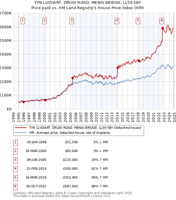 TYN LLYDIART, DRUID ROAD, MENAI BRIDGE, LL59 5BY: Price paid vs HM Land Registry's House Price Index