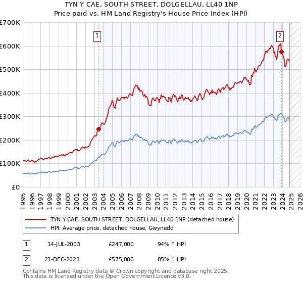 TYN Y CAE, SOUTH STREET, DOLGELLAU, LL40 1NP: Price paid vs HM Land Registry's House Price Index