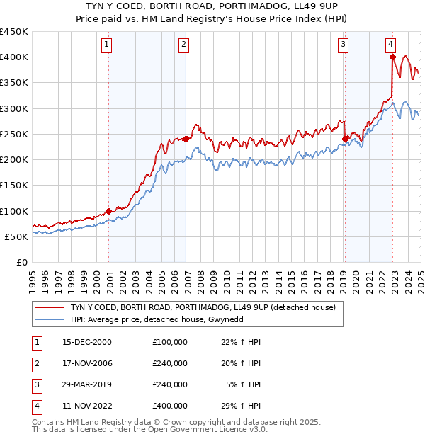 TYN Y COED, BORTH ROAD, PORTHMADOG, LL49 9UP: Price paid vs HM Land Registry's House Price Index