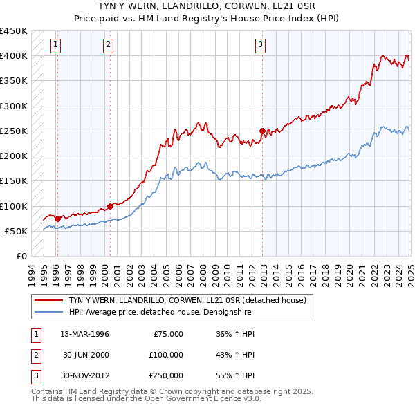 TYN Y WERN, LLANDRILLO, CORWEN, LL21 0SR: Price paid vs HM Land Registry's House Price Index