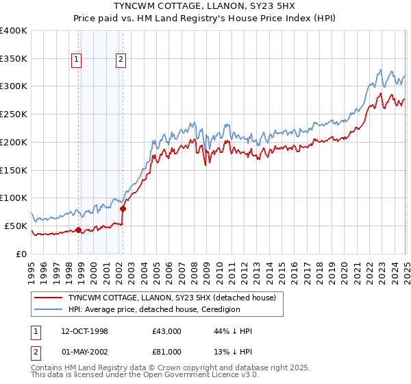 TYNCWM COTTAGE, LLANON, SY23 5HX: Price paid vs HM Land Registry's House Price Index