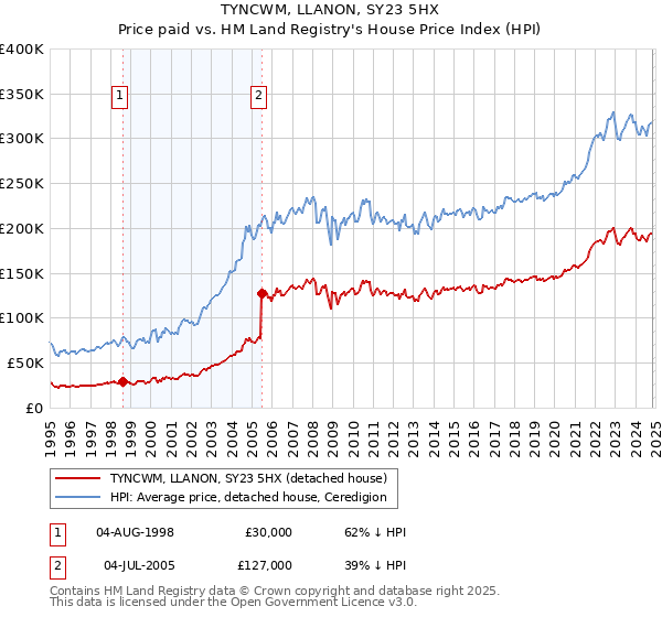 TYNCWM, LLANON, SY23 5HX: Price paid vs HM Land Registry's House Price Index