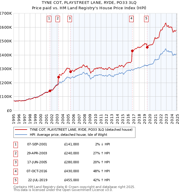 TYNE COT, PLAYSTREET LANE, RYDE, PO33 3LQ: Price paid vs HM Land Registry's House Price Index