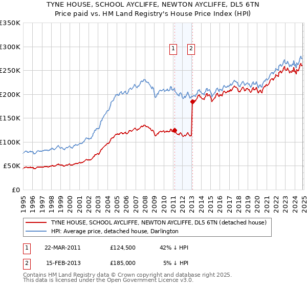 TYNE HOUSE, SCHOOL AYCLIFFE, NEWTON AYCLIFFE, DL5 6TN: Price paid vs HM Land Registry's House Price Index