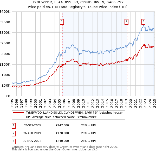 TYNEWYDD, LLANDISSILIO, CLYNDERWEN, SA66 7SY: Price paid vs HM Land Registry's House Price Index