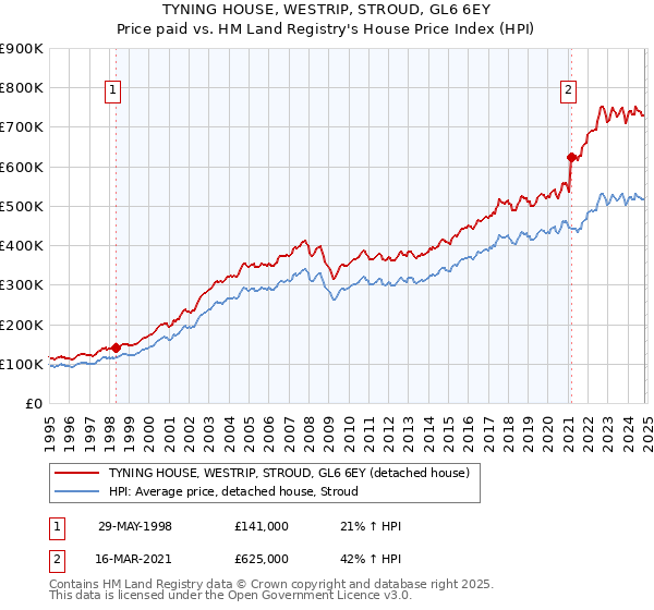 TYNING HOUSE, WESTRIP, STROUD, GL6 6EY: Price paid vs HM Land Registry's House Price Index