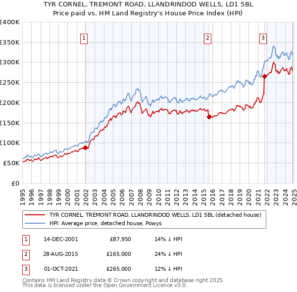 TYR CORNEL, TREMONT ROAD, LLANDRINDOD WELLS, LD1 5BL: Price paid vs HM Land Registry's House Price Index