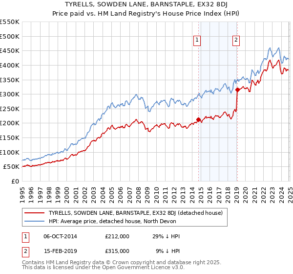 TYRELLS, SOWDEN LANE, BARNSTAPLE, EX32 8DJ: Price paid vs HM Land Registry's House Price Index