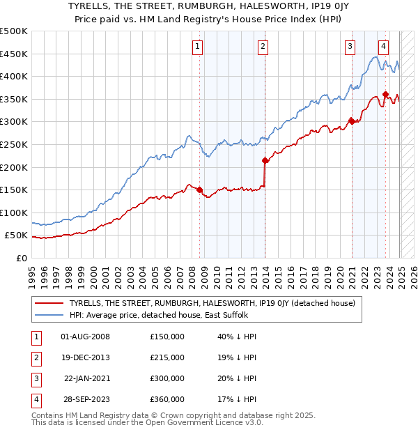 TYRELLS, THE STREET, RUMBURGH, HALESWORTH, IP19 0JY: Price paid vs HM Land Registry's House Price Index