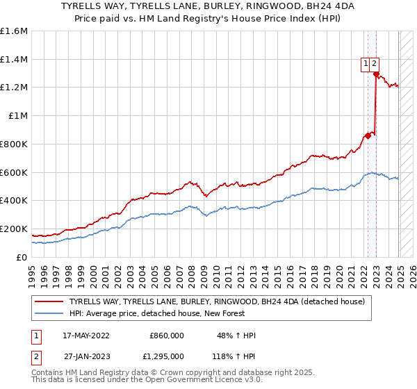 TYRELLS WAY, TYRELLS LANE, BURLEY, RINGWOOD, BH24 4DA: Price paid vs HM Land Registry's House Price Index