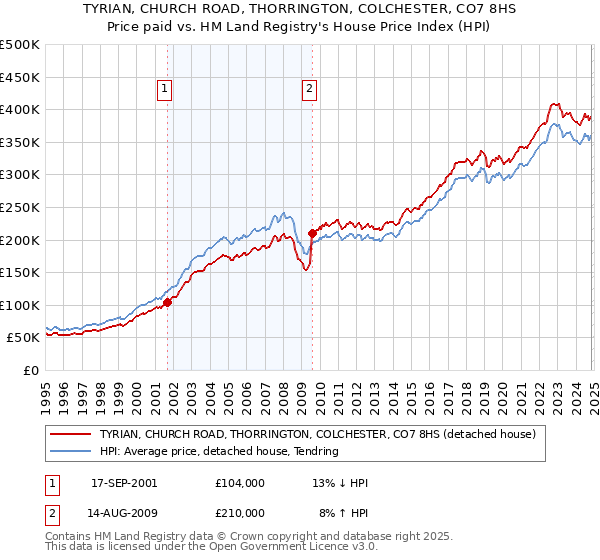 TYRIAN, CHURCH ROAD, THORRINGTON, COLCHESTER, CO7 8HS: Price paid vs HM Land Registry's House Price Index