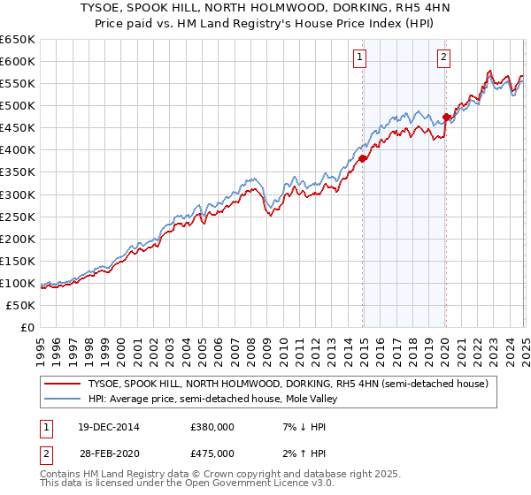 TYSOE, SPOOK HILL, NORTH HOLMWOOD, DORKING, RH5 4HN: Price paid vs HM Land Registry's House Price Index