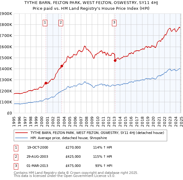 TYTHE BARN, FELTON PARK, WEST FELTON, OSWESTRY, SY11 4HJ: Price paid vs HM Land Registry's House Price Index