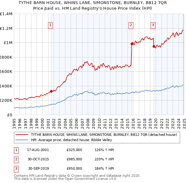 TYTHE BARN HOUSE, WHINS LANE, SIMONSTONE, BURNLEY, BB12 7QR: Price paid vs HM Land Registry's House Price Index