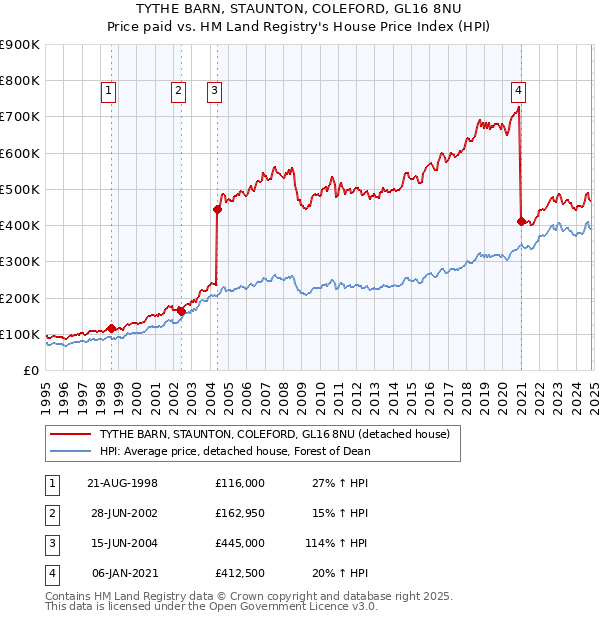 TYTHE BARN, STAUNTON, COLEFORD, GL16 8NU: Price paid vs HM Land Registry's House Price Index