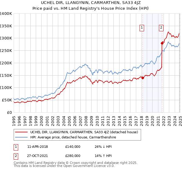 UCHEL DIR, LLANGYNIN, CARMARTHEN, SA33 4JZ: Price paid vs HM Land Registry's House Price Index