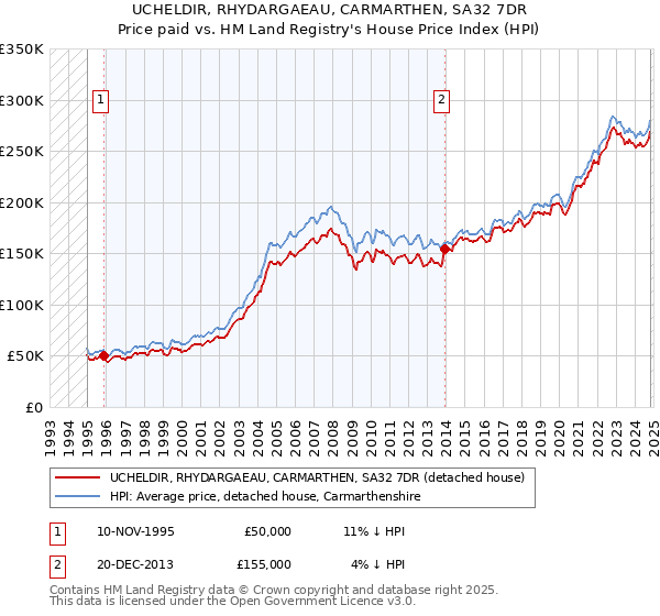 UCHELDIR, RHYDARGAEAU, CARMARTHEN, SA32 7DR: Price paid vs HM Land Registry's House Price Index