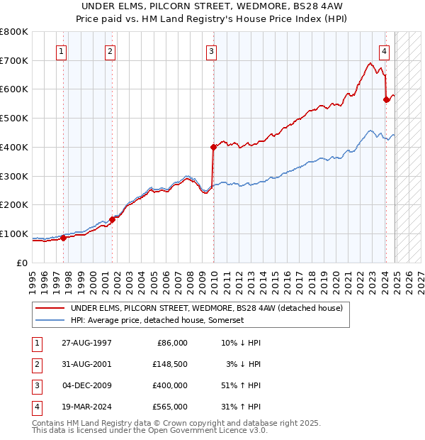 UNDER ELMS, PILCORN STREET, WEDMORE, BS28 4AW: Price paid vs HM Land Registry's House Price Index