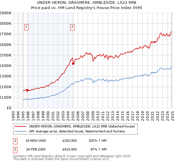 UNDER HERON, GRASMERE, AMBLESIDE, LA22 9RB: Price paid vs HM Land Registry's House Price Index