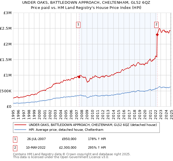 UNDER OAKS, BATTLEDOWN APPROACH, CHELTENHAM, GL52 6QZ: Price paid vs HM Land Registry's House Price Index