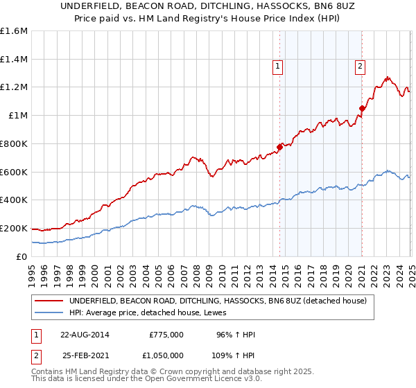 UNDERFIELD, BEACON ROAD, DITCHLING, HASSOCKS, BN6 8UZ: Price paid vs HM Land Registry's House Price Index