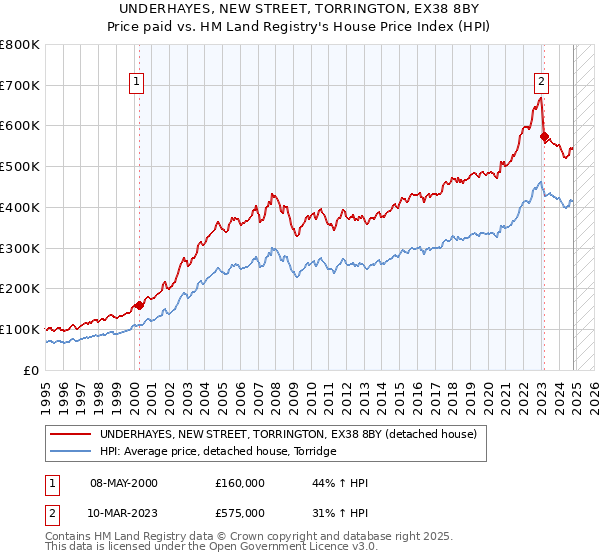 UNDERHAYES, NEW STREET, TORRINGTON, EX38 8BY: Price paid vs HM Land Registry's House Price Index