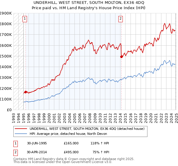 UNDERHILL, WEST STREET, SOUTH MOLTON, EX36 4DQ: Price paid vs HM Land Registry's House Price Index