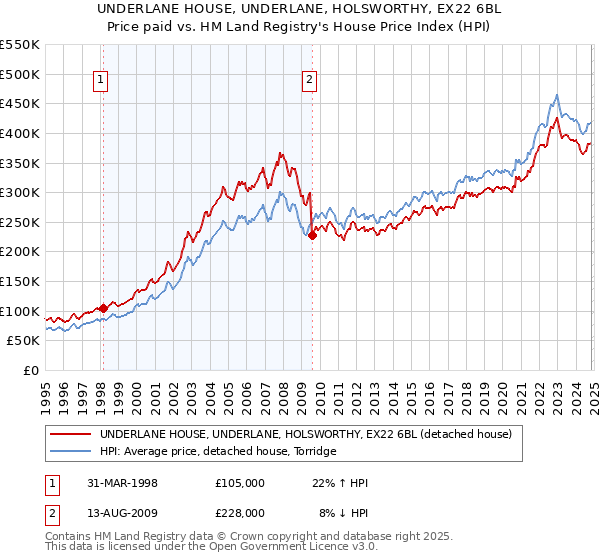 UNDERLANE HOUSE, UNDERLANE, HOLSWORTHY, EX22 6BL: Price paid vs HM Land Registry's House Price Index