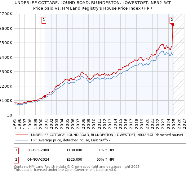 UNDERLEE COTTAGE, LOUND ROAD, BLUNDESTON, LOWESTOFT, NR32 5AT: Price paid vs HM Land Registry's House Price Index