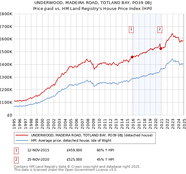 UNDERWOOD, MADEIRA ROAD, TOTLAND BAY, PO39 0BJ: Price paid vs HM Land Registry's House Price Index