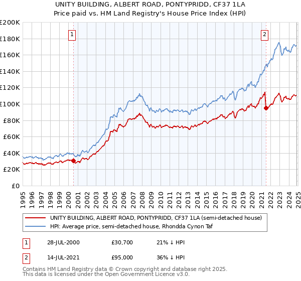 UNITY BUILDING, ALBERT ROAD, PONTYPRIDD, CF37 1LA: Price paid vs HM Land Registry's House Price Index