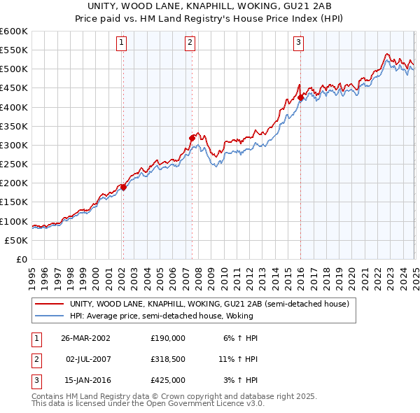 UNITY, WOOD LANE, KNAPHILL, WOKING, GU21 2AB: Price paid vs HM Land Registry's House Price Index