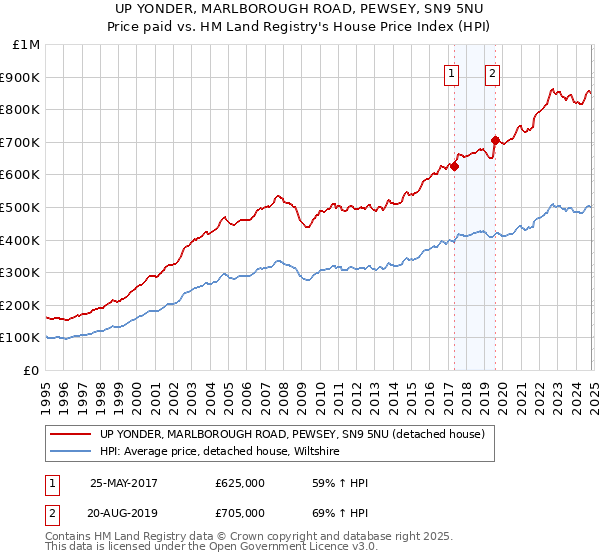 UP YONDER, MARLBOROUGH ROAD, PEWSEY, SN9 5NU: Price paid vs HM Land Registry's House Price Index